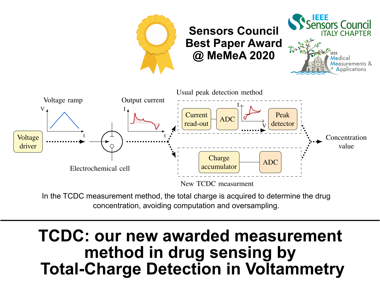 Latest Achievements @MiNES Group
Papers

 	A. Tuoheti, S. Aiassa, F. Criscuolo, F. Stradolini, I. Tzouvadaki, S. Carrara, D. Demarchi. New Approach for Making Standard the Development of Biosensing Devices by a…